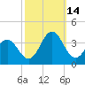 Atlantic Beach tide chart for Tuesday, October 14, 2025