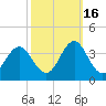 Atlantic Beach tide chart for Thursday, October 16, 2025