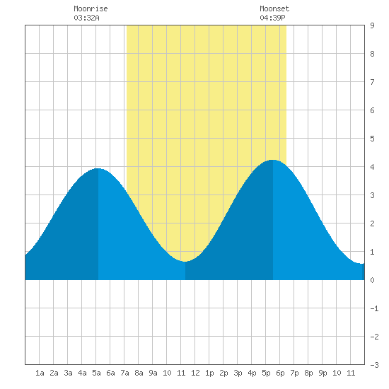 Atlantic Beach tide chart for Friday, October 17, 2025