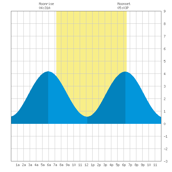 Atlantic Beach tide chart for Saturday, October 18, 2025