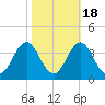 Atlantic Beach tide chart for Saturday, October 18, 2025