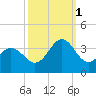 Atlantic Beach tide chart for Wednesday, October 1, 2025