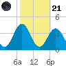 Atlantic Beach tide chart for Tuesday, October 21, 2025
