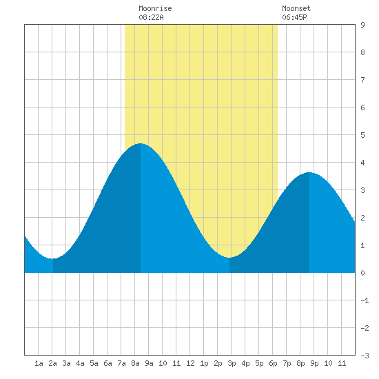 Atlantic Beach tide chart for Wednesday, October 22, 2025