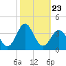 Atlantic Beach tide chart for Thursday, October 23, 2025