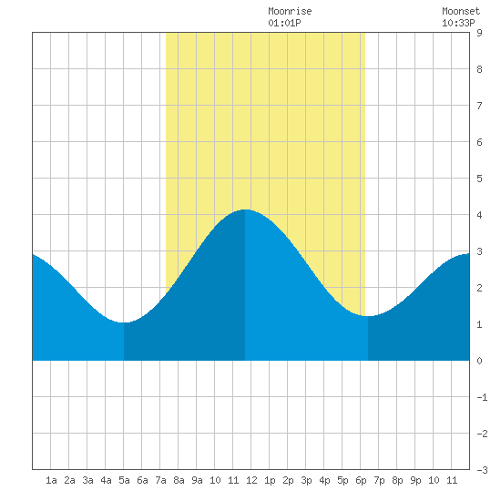 Atlantic Beach tide chart for Monday, October 27, 2025