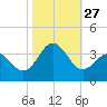Atlantic Beach tide chart for Monday, October 27, 2025