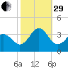 Atlantic Beach tide chart for Wednesday, October 29, 2025