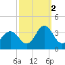 Atlantic Beach tide chart for Thursday, October 2, 2025