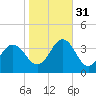 Atlantic Beach tide chart for Friday, October 31, 2025