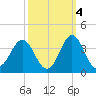 Atlantic Beach tide chart for Saturday, October 4, 2025