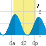 Atlantic Beach tide chart for Tuesday, October 7, 2025