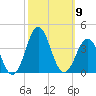 Atlantic Beach tide chart for Thursday, October 9, 2025