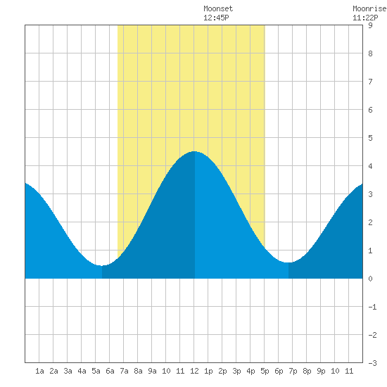Atlantic Beach tide chart for Tuesday, November 11, 2025