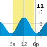 Atlantic Beach tide chart for Tuesday, November 11, 2025