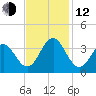 Atlantic Beach tide chart for Wednesday, November 12, 2025