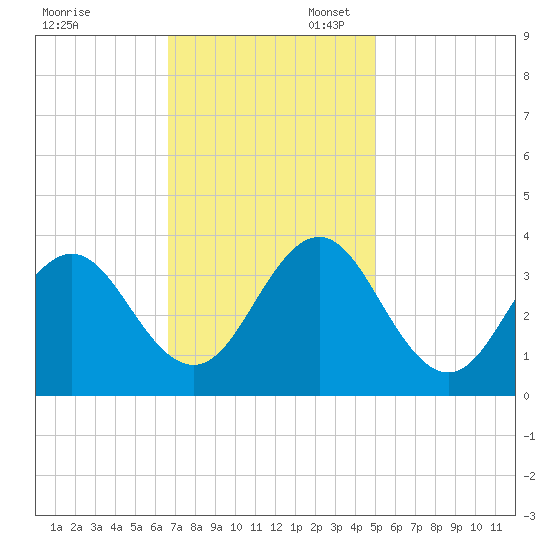 Atlantic Beach tide chart for Thursday, November 13, 2025