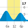 Atlantic Beach tide chart for Monday, November 17, 2025