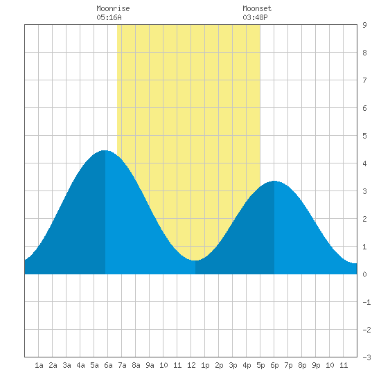 Atlantic Beach tide chart for Tuesday, November 18, 2025