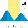 Atlantic Beach tide chart for Tuesday, November 18, 2025