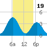 Atlantic Beach tide chart for Wednesday, November 19, 2025