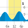 Atlantic Beach tide chart for Saturday, November 1, 2025