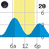 Atlantic Beach tide chart for Thursday, November 20, 2025