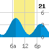 Atlantic Beach tide chart for Friday, November 21, 2025
