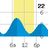 Atlantic Beach tide chart for Saturday, November 22, 2025