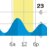 Atlantic Beach tide chart for Sunday, November 23, 2025