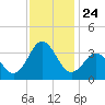 Atlantic Beach tide chart for Monday, November 24, 2025