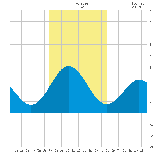 Atlantic Beach tide chart for Tuesday, November 25, 2025