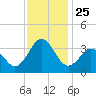 Atlantic Beach tide chart for Tuesday, November 25, 2025