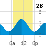 Atlantic Beach tide chart for Wednesday, November 26, 2025