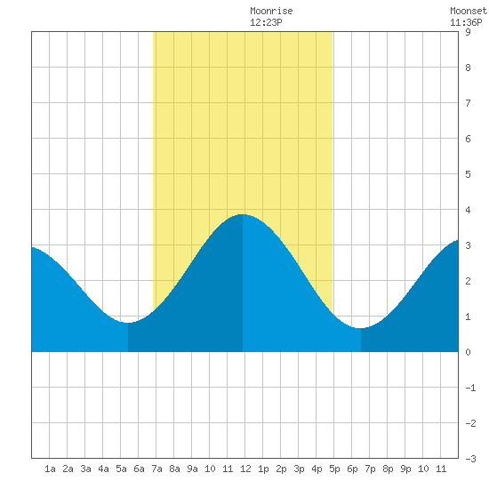 Atlantic Beach tide chart for Thursday, November 27, 2025