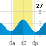 Atlantic Beach tide chart for Thursday, November 27, 2025