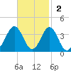 Atlantic Beach tide chart for Sunday, November 2, 2025