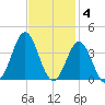 Atlantic Beach tide chart for Tuesday, November 4, 2025