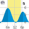 Atlantic Beach tide chart for Wednesday, November 5, 2025
