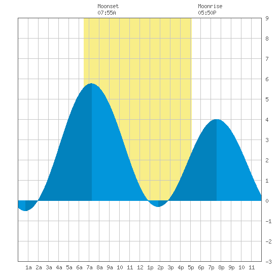 Atlantic Beach tide chart for Thursday, November 6, 2025