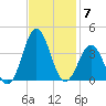 Atlantic Beach tide chart for Friday, November 7, 2025