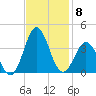 Atlantic Beach tide chart for Saturday, November 8, 2025
