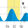 Atlantic Beach tide chart for Sunday, November 9, 2025