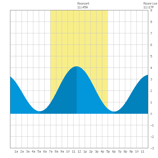 Atlantic Beach tide chart for Wednesday, December 10, 2025