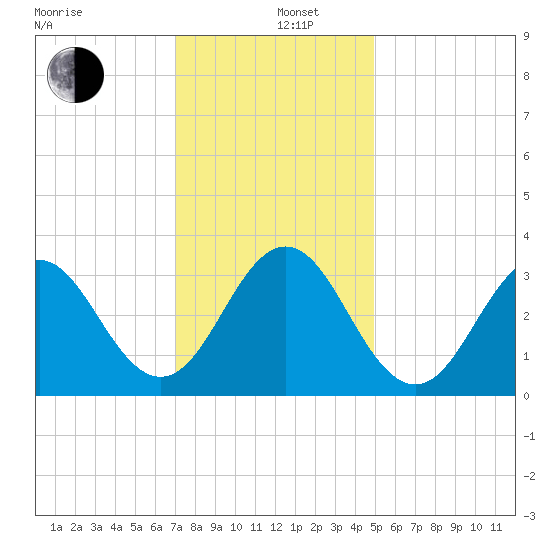 Atlantic Beach tide chart for Thursday, December 11, 2025