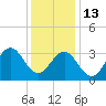 Atlantic Beach tide chart for Saturday, December 13, 2025