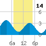Atlantic Beach tide chart for Sunday, December 14, 2025
