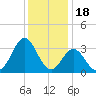 Atlantic Beach tide chart for Thursday, December 18, 2025