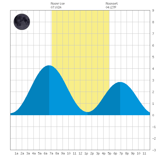 Atlantic Beach tide chart for Friday, December 19, 2025