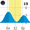 Atlantic Beach tide chart for Friday, December 19, 2025